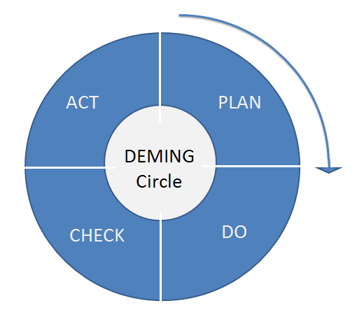 Roue de Deming